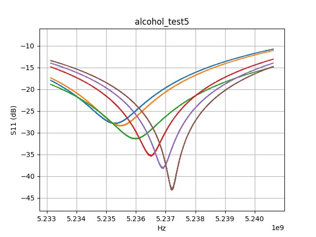 Alcohol Concentration Change