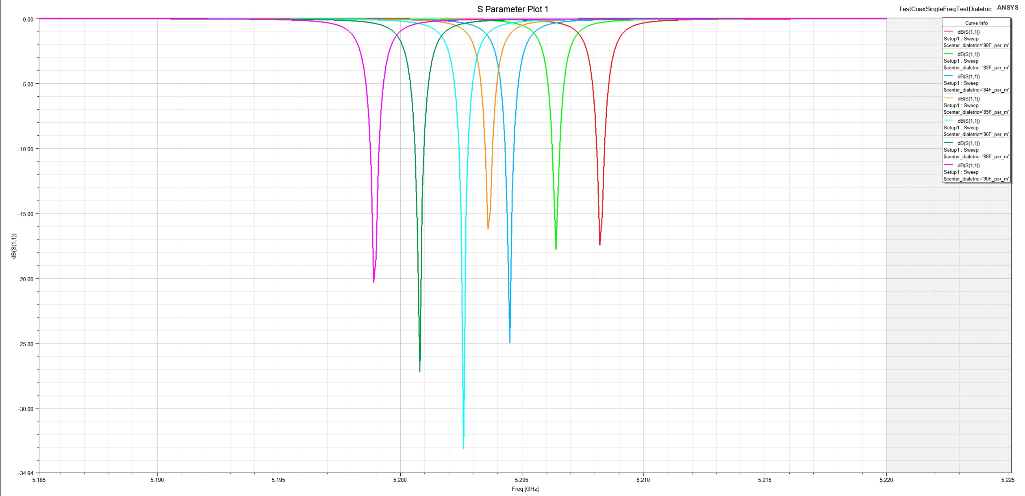 Different Concentrations