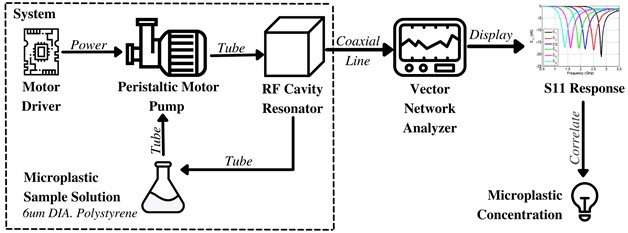 System Level Design